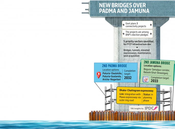 দ্বিতীয় পদ্মা সেতু ও যমুনা সেতু নির্মাণের পরিকল্পনা করছে সরকার