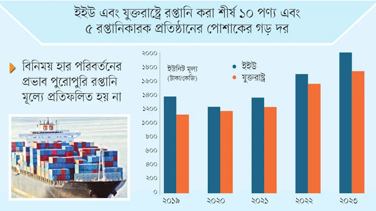 যুক্তরাষ্ট্রের তুলনায় ইইউতে বেশি দরে পােশাক রপ্তানি