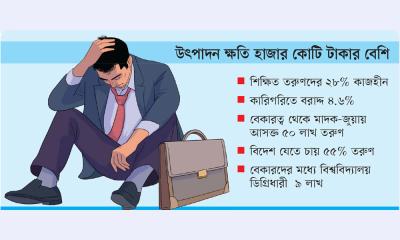 ৫৫ লাখ তরুণের কাজ নেই