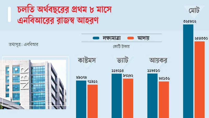রাজস্ব আদায় ৭১ হাজার ৪৭২ কোটি টাকা কম