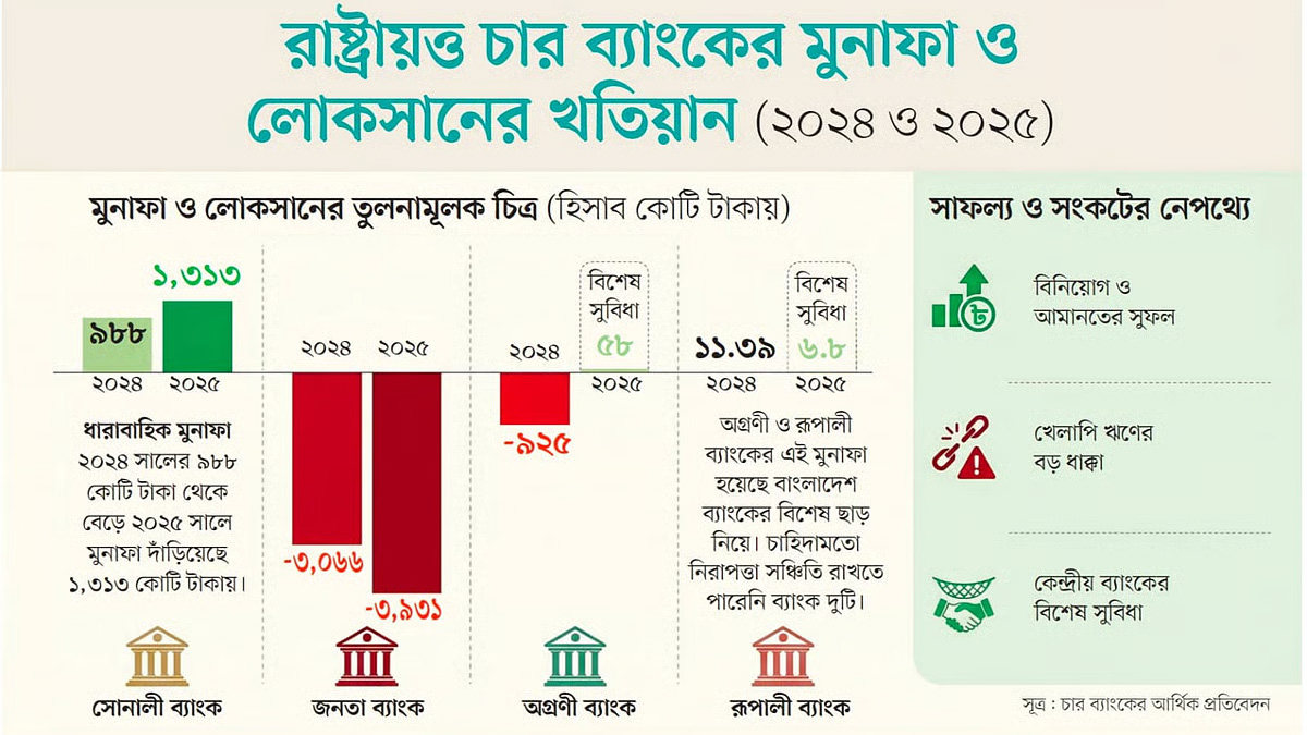 মুনাফায় সোনালী ব্যাংক, লোকসানে জনতা